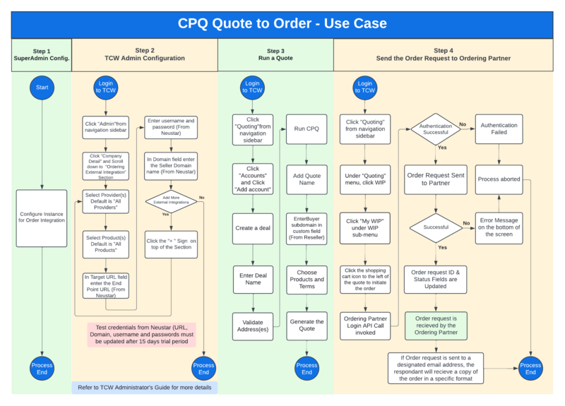 CPQ Quote to Order Process Flow