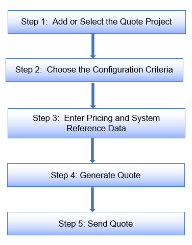 CPQ_process_flow